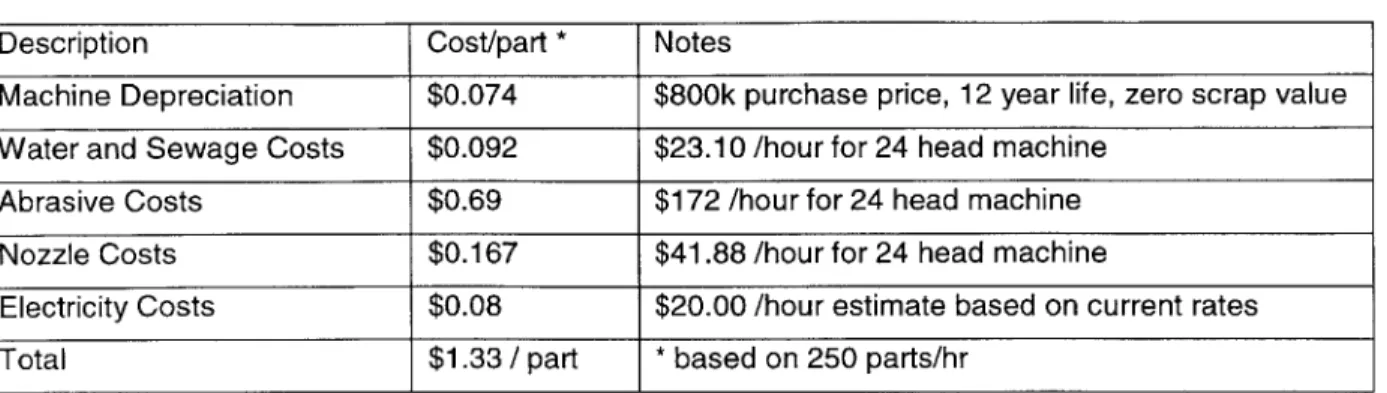 Table  3:  Breakdown  of Abrasive Jet Operating  Costs
