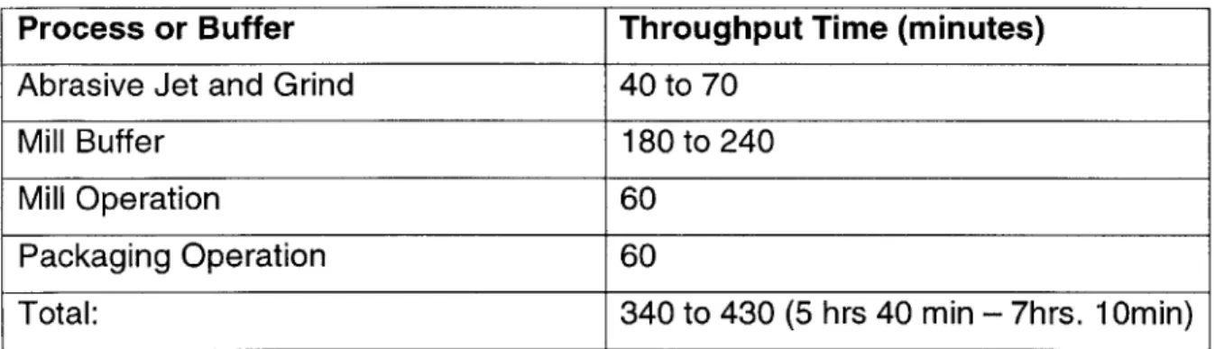 Table  4: Projected  Throughput Time