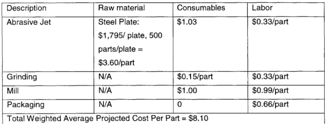 Table  7:  Projected  Cost  per  Part