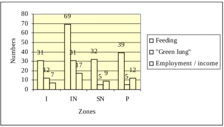 Figure 4. Perception of the functions of the Niayes according to producers