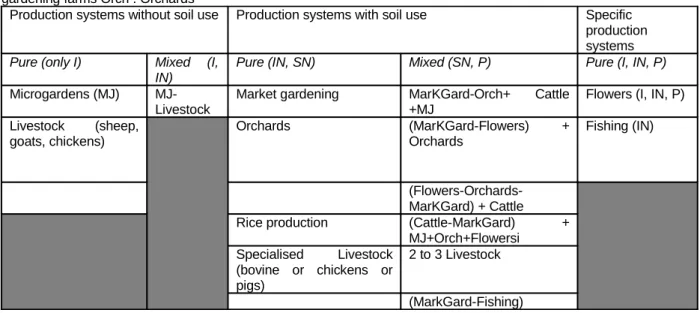 Table 1. Classification of production systems in Dakar