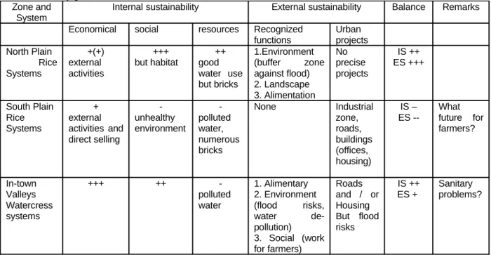 Table 2. Diagnosis of sustainability and recognized functions of agriculture in three sites and farming systems in  Antananarivo 