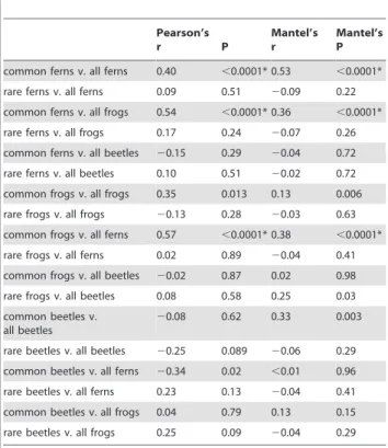Table 2. Correlation between total species richness, and rare and common species.