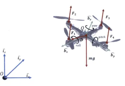 Figure 2-2:  Free Body Diagram  of a Quadrotor  in Forward  Flight with Body  Reference Frame  B  Centered  at  Q  and  Inertial  Reference  Frame  I  Centered  at  0