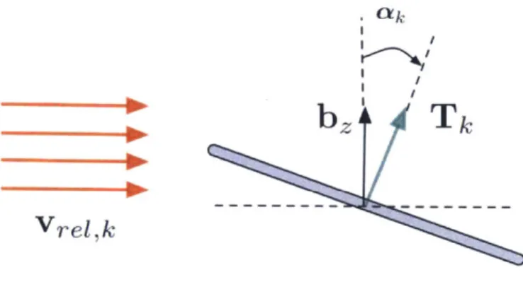 Figure  2-3:  Blade  Flap  Angle  of the  Rotor  Due  to  a  Relative  Wind  [1]