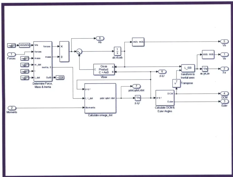 Figure  3-6:  Simuliiik  Diagram  of  Block  &#34;equations  of  mnotiorij6DOF  (utri'n)