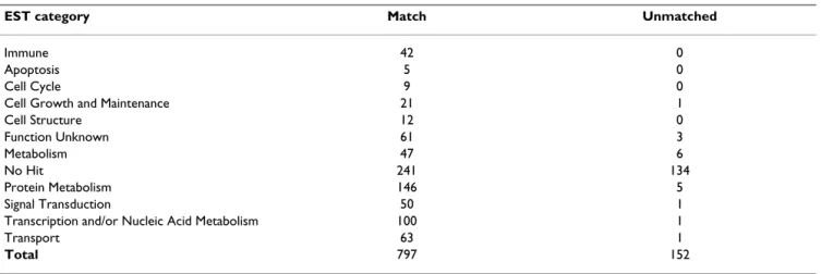Table 2: Comparison of 949 assembled bandicoot ESTs with the whole genome sequence of the opossum