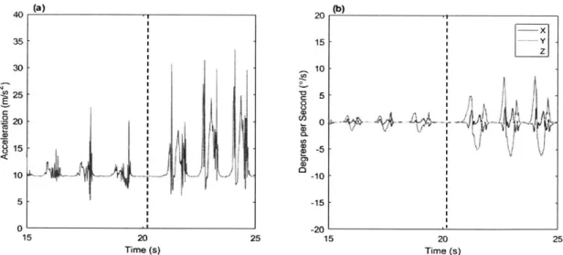Figure 3.1.3:  (a) Toe  Accelerometer  Pattern The accelerometer  magnitude  data from the toe positon in  the transition  from  shuffling to  walking  (b)  Toe  Gyroscope  Pattern  The  gyroscope  data from  the toe position in the transition  from shuffl