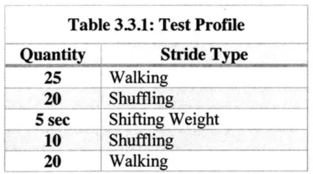Table 3.3.1:  Test Profile