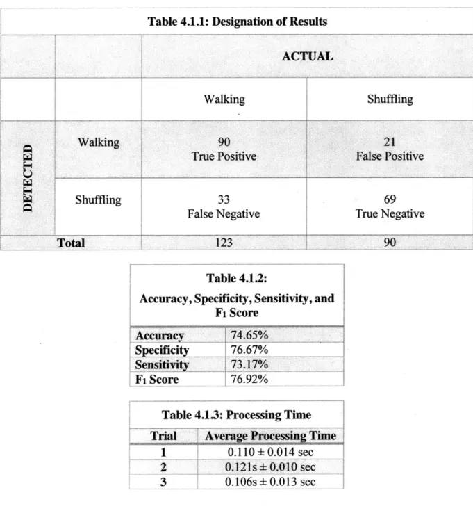 Table  4.1.1: Designation  of Results ACTUAL