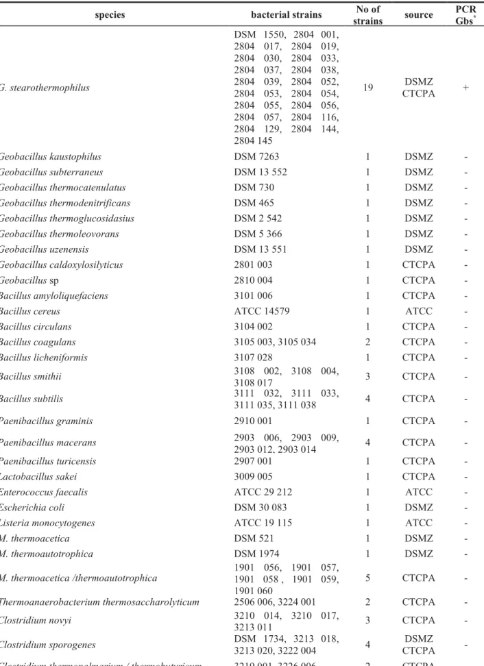 Table 1 List of strains used for G. stearothermophilus detection specificity tests 