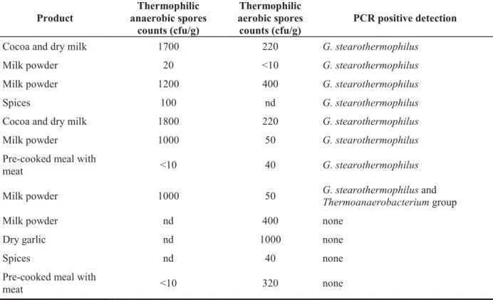 Table 5 Spore enumeration and PCR assays of ingredients and raw materials 