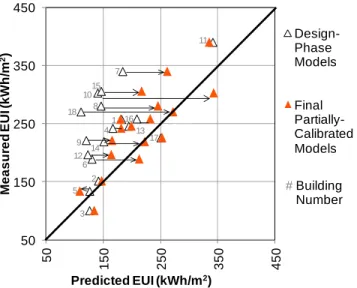 Figure 2: Goodness-of-fit: Design-Phase Models vs. Partially-Calibrated Models 