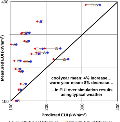 Figure 7: Weather Sensitivity Analysis 