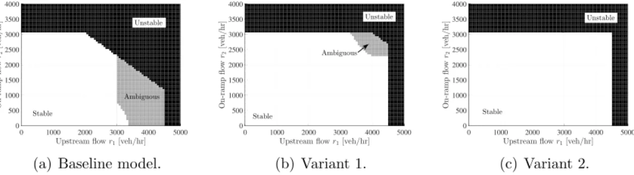 Figure 6: Stability of the two-cell freeway with various inflow vectors r = [r 1 , r 2 ] T determined by Theorems 1 and 2.