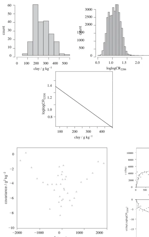Figure 3  Data    distributions   and   linear   rela-  tionship:  (a) distribution  of   clay   content  mea-  surements,   (b)  distribution   of   LogLog   CR 2206  ,  (c)  linear  relationship  between  clay  content  and 