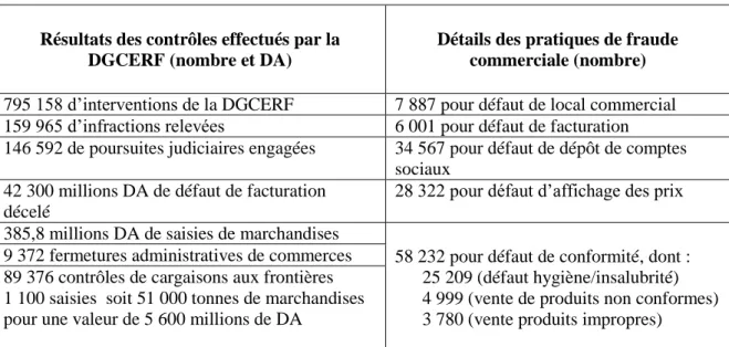 Tableau 1. Fraude commerciale en Algérie en 2011  (opérations et montant en dinars algériens*) 