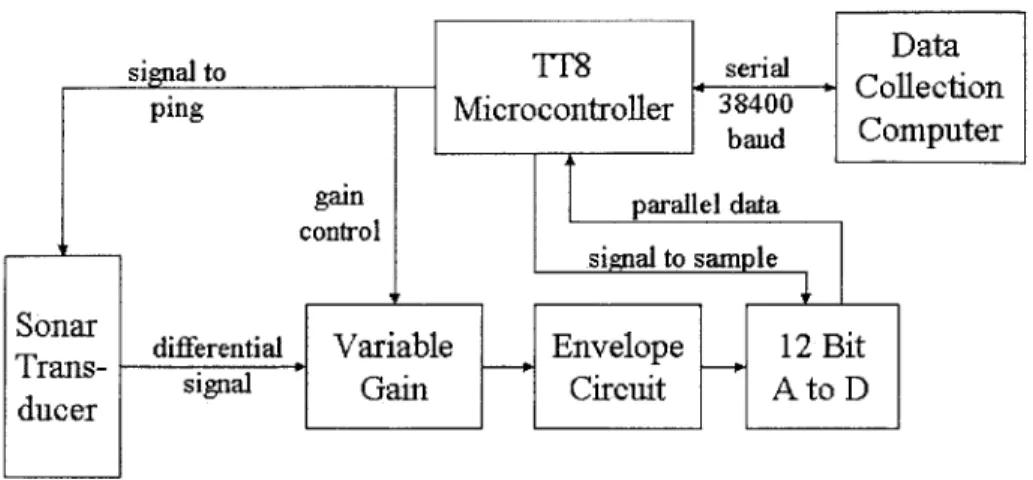 Figure  4-1:  Block  diagram  of  the  electronics