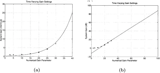 Figure 4-4:  The solid  line  is  the predicted  gain as  a function  numerical  gain  parameter.