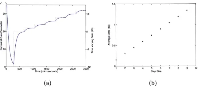 Figure 4-6:  Figure  (a) is a sample gain ramping from  20  to 32  in steps of 2.  The dotted line  indicates  the  ideal  stair-step  gain,  the  solid  line  indicates  the  gain  including  the effect  of  the  low  pass  filter