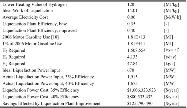 Table 1: Economic Savings Due to Improved Hydrogen Liquefaction Efficiency 
