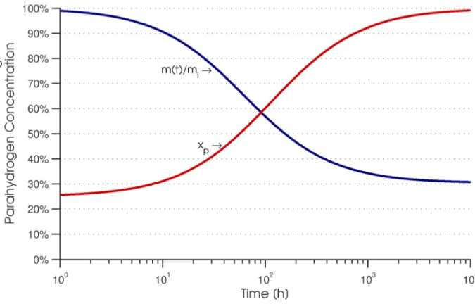 Figure 3: Mass fraction remaining and parahydrogen content for a completely adiabatic, vented,  constant pressure container of liquid hydrogen, as a function of time