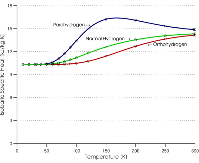 Figure 4: Ideal gas isobaric specific heat for parahydrogen, normal hydrogen and orthohydrogen