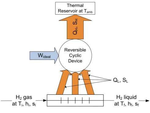 Figure 5: A stream of hydrogen cooled by a reversible cyclic device. 