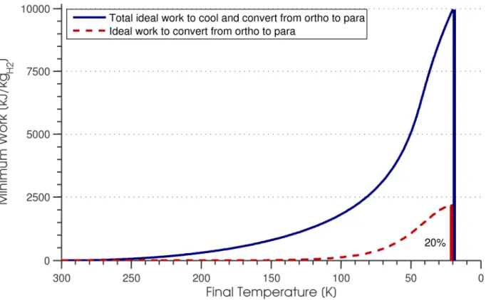 Figure 6: Ideal work vs. temperature for gaseous equilibrium hydrogen. Also shown is the ideal  work of ortho-para conversion, which was determined by subtracting the ideal work to cool 