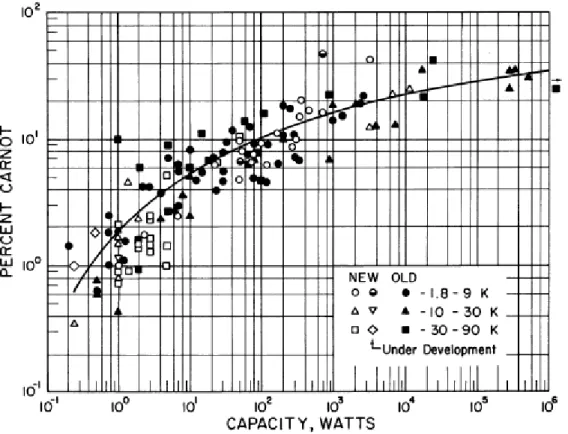 Figure 9: Second Law efficiency versus capacity for cryogenic refrigerators and liquefiers  surveyed in 1974 [15]