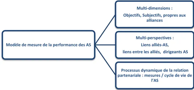 Figure 2. : Proposition d’un tableau de bord à trois logiques pour l’appréciation  de la performance des alliances stratégiques 