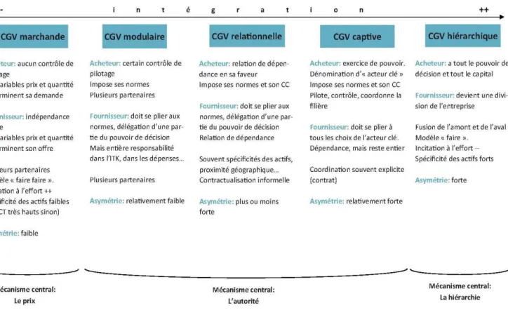 Fig. 1. : Les modalités de gouvernance des CGV (source : adapté de Gereffi et al., 2005)  