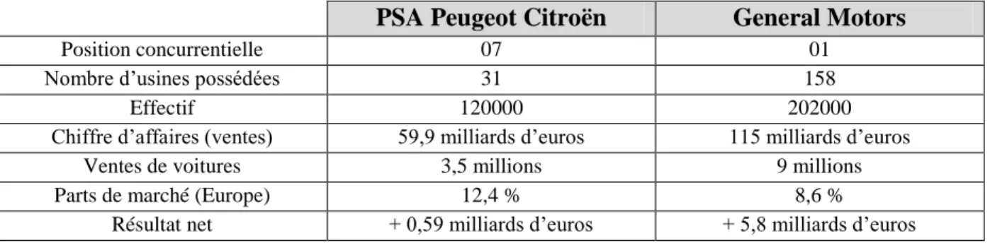 Tableau 04 : Le patrimoine des deux alliés PSA et General Motors (2011)  PSA Peugeot Citroën  General Motors 