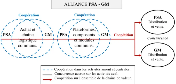 Figure 05 : Concurrence, coopération et coopétition dans le couple PSA-General Motors