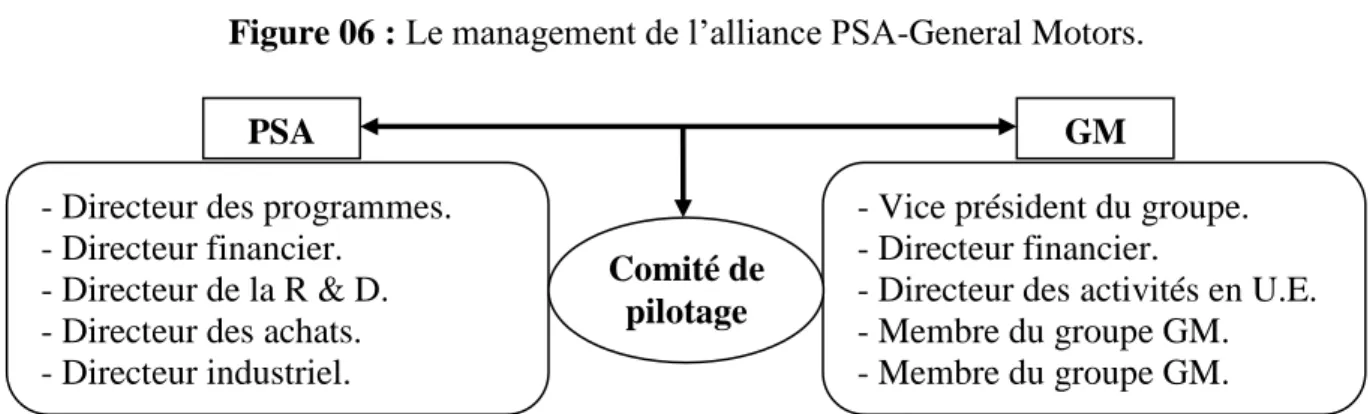 Figure 06 : Le management de l’alliance PSA-General Motors.  
