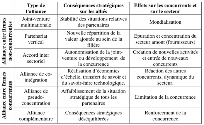 Tableau 01 : Effets contrastés des alliances stratégiques. 