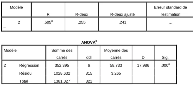 Tableau 8 : Mesure de la propension à innover avec Etab_Innov 