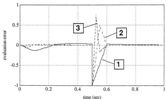 Figure  3.1:  Case  I:  The  evaluation  errors  of  unknown  function.