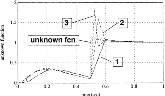 Figure  3.2:  Case  I:  The  evaluated  unknown  functions.