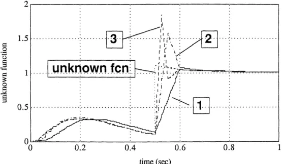 Figure  3.2:  Case  I:  The  evaluated  unknown  functions.