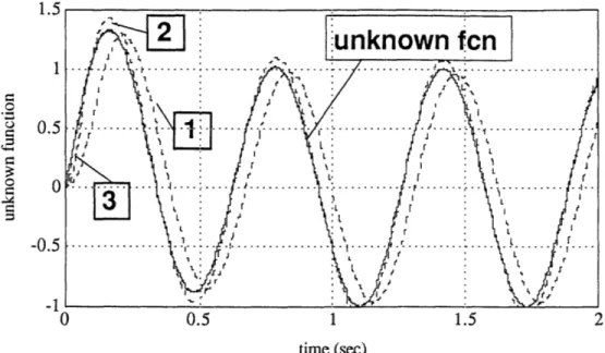 Figure  3.4:  Case  II:  The  evaluated  unknown  functions.