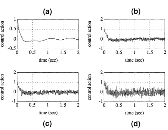 Figure  3.7:  Case II:  The  control  actions  with  3% noise  at  the  feedback  signal