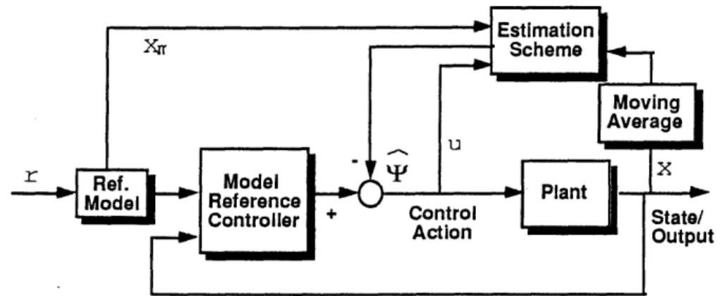 Figure  5.2:  Time  Delay  Control  schematic  with  moving  average  only  on  feedback signals