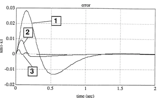 Figure  6.2:  Case  I:  The  tracking  error  of  linkl.