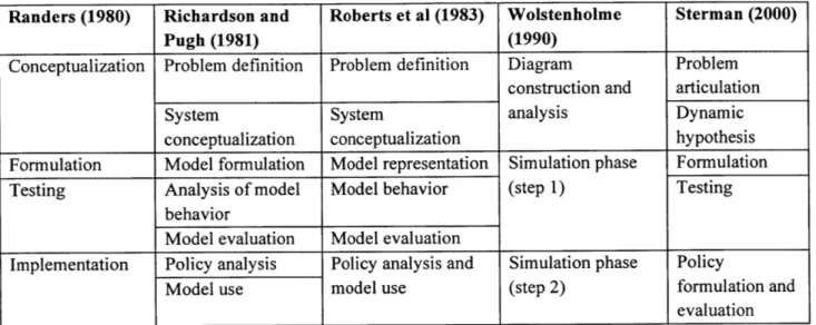Table  1  Prominent System  Dynamics  Leaders' Modeling  Processes  171