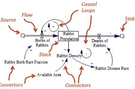 Figure  2  Rabbit  Population  Model  I  II