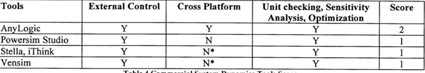 Table  4 Commercial  System  Dynamics  Tools  Score