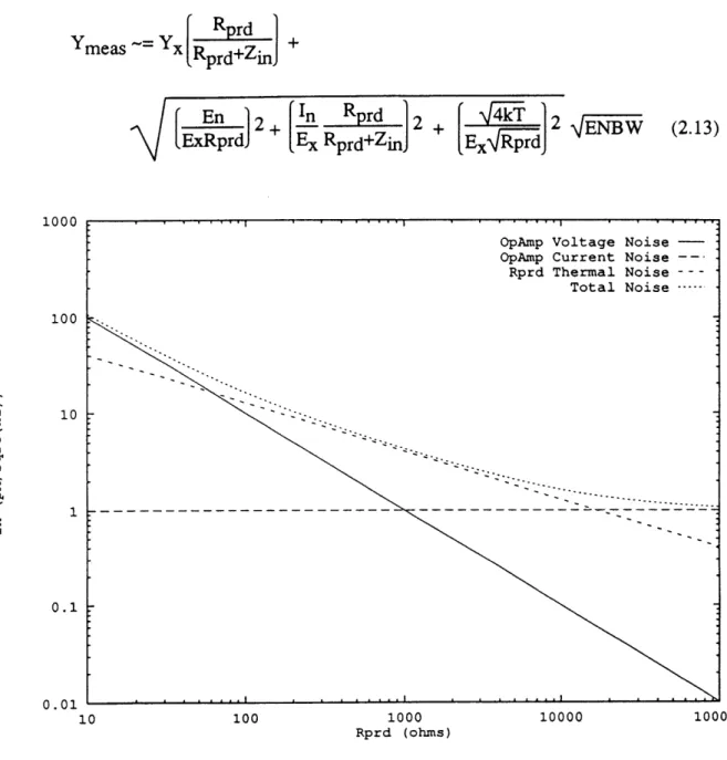 Figure  2-9:  Detector input noise currents  as  a  function  of Rprd.