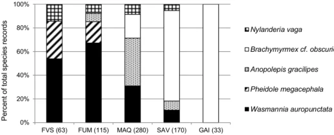 Figure 3. Relative abundance of the five most abundant exotic species according to habitat type