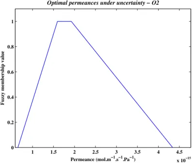 Figure 7: Optimal O2 permeance